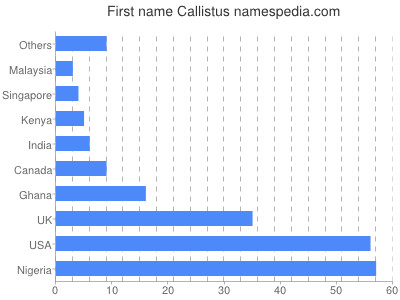 prenom Callistus