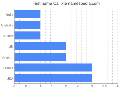 Vornamen Callixte