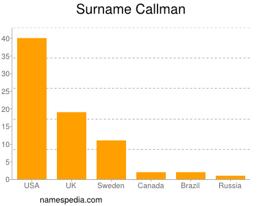 Familiennamen Callman