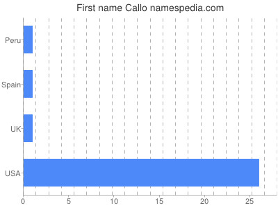 Given name Callo