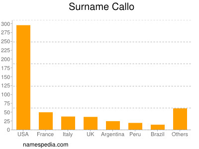 Familiennamen Callo