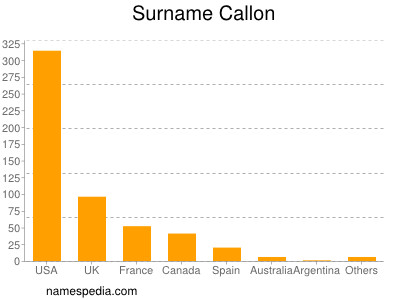 Surname Callon