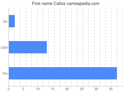 Given name Callos