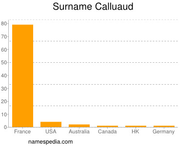 nom Calluaud