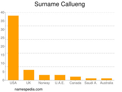 Familiennamen Callueng