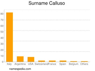 Familiennamen Calluso