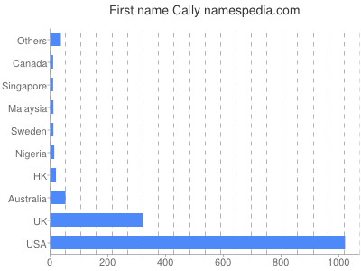 Vornamen Cally