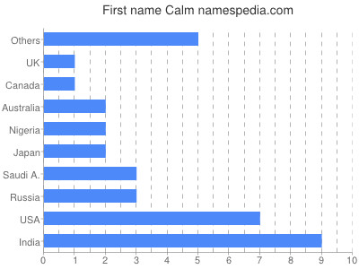 Given name Calm