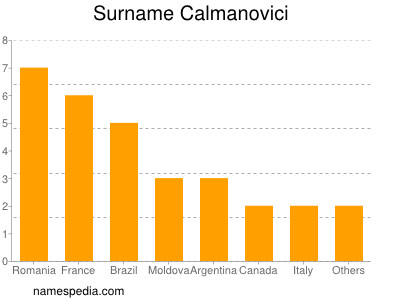 Familiennamen Calmanovici
