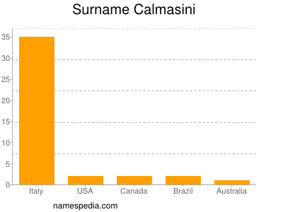 Familiennamen Calmasini