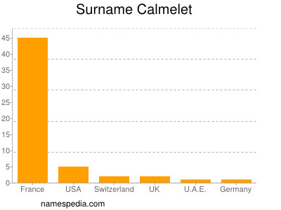 Familiennamen Calmelet