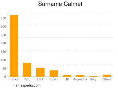 Familiennamen Calmet