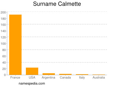 Surname Calmette