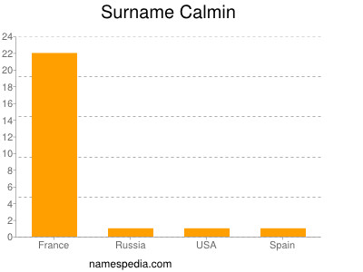 Surname Calmin