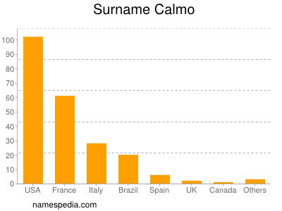 Familiennamen Calmo