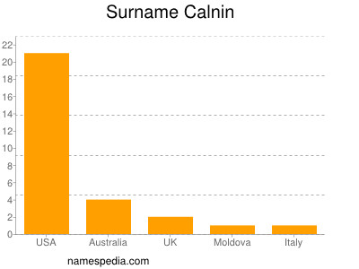 Familiennamen Calnin