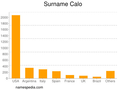 Familiennamen Calo