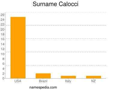 Familiennamen Calocci
