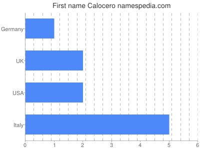 Given name Calocero