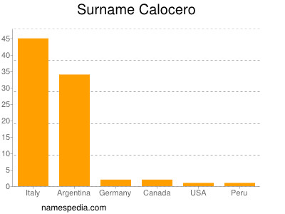 Surname Calocero