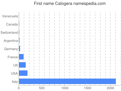 prenom Calogera