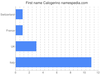 prenom Calogerino