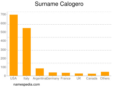 Familiennamen Calogero