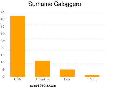Surname Caloggero