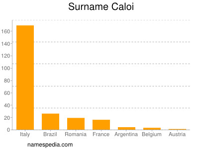 Familiennamen Caloi