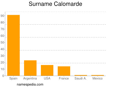 Surname Calomarde
