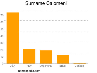 Surname Calomeni
