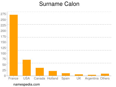 Surname Calon