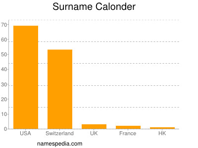 Surname Calonder