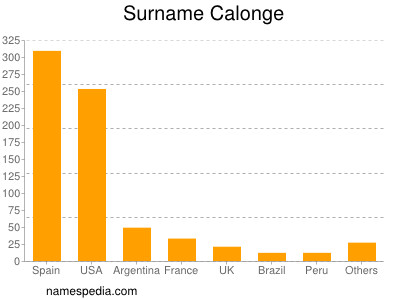Surname Calonge