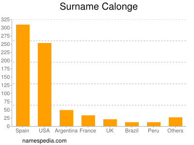 nom Calonge