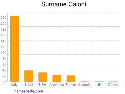 Surname Caloni