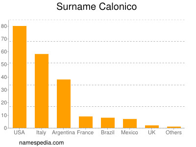 Familiennamen Calonico