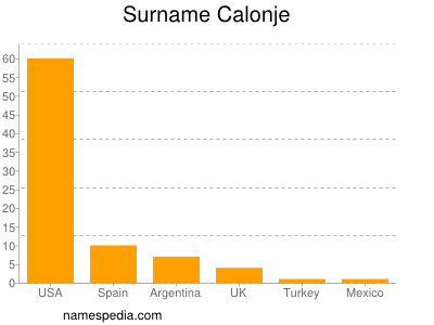 nom Calonje