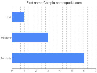 Given name Calopia