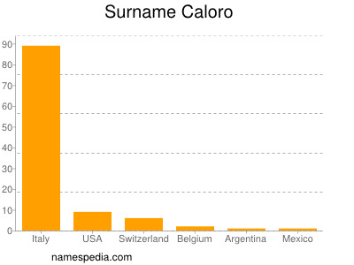Surname Caloro