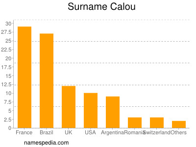 Familiennamen Calou