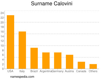 Familiennamen Calovini