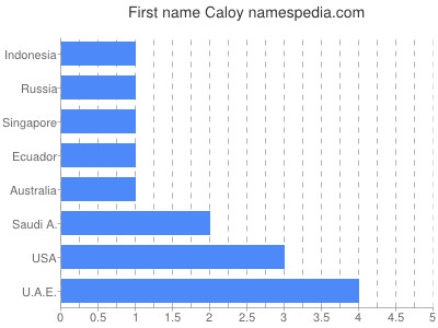 prenom Caloy