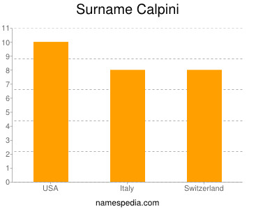 Surname Calpini