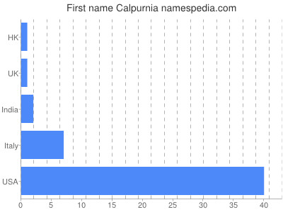 prenom Calpurnia