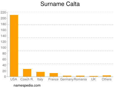 Familiennamen Calta