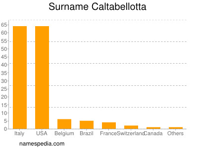 Surname Caltabellotta