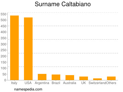 Familiennamen Caltabiano