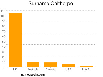 Familiennamen Calthorpe