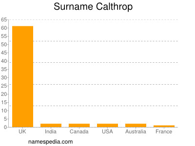 Familiennamen Calthrop